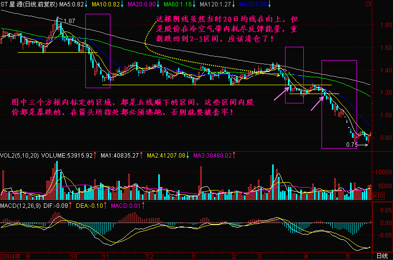 300天图解教程之五线顺下K线图解