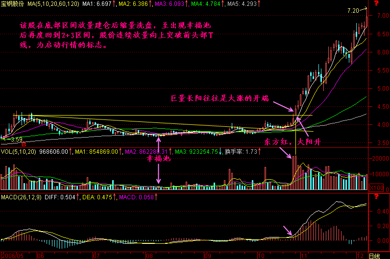 300天图解教程之巨量长阳往往是大涨的开端K线图解教程