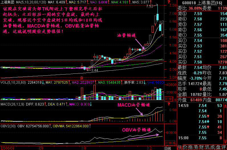 300天图解教程之油管畅通K线图解