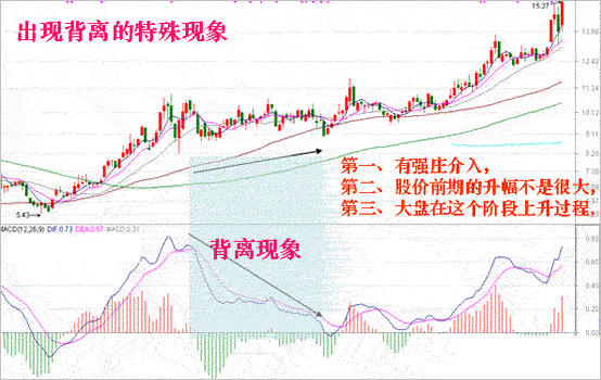 MACD指标