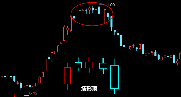 塔形顶形态K线图解