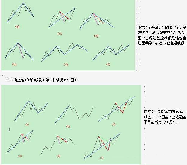 教你炒股票78:继续说线段的划分K线图解