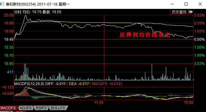 分时图卖出信号:反弹到均价线