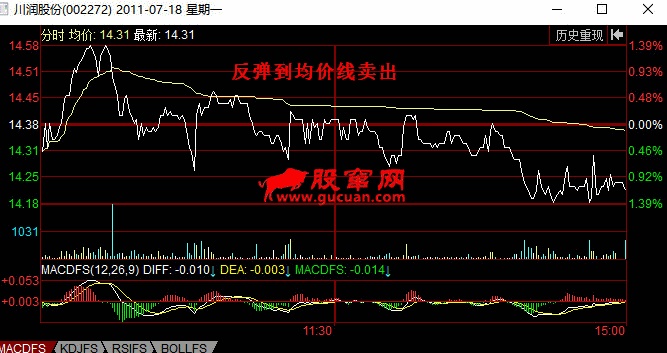 分时图卖出信号:反弹到均价线