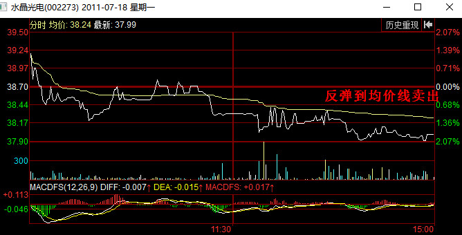 分时图卖出信号:反弹到均价线