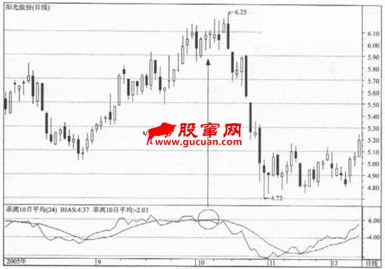 趋势原理的BIAS应用方法