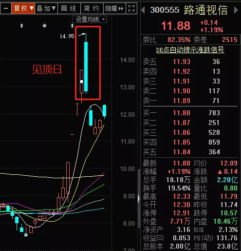见顶K线日