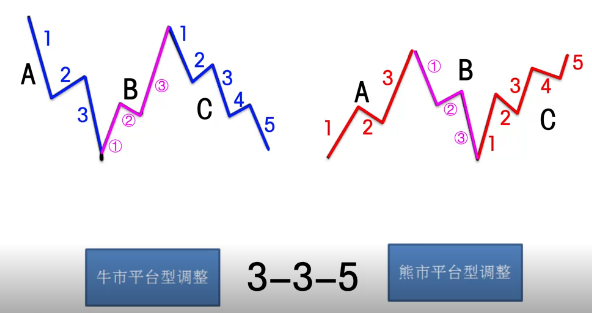 技术分析快速入门20讲：第十四讲 波浪理论基本框架