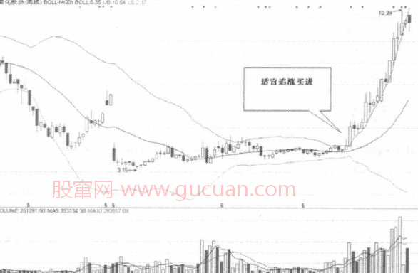 布林线买入信号
