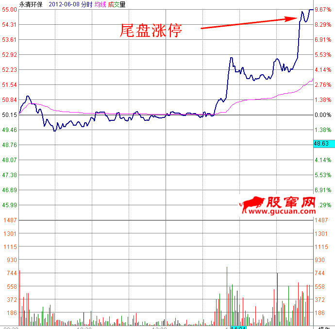午盘放量尾盘涨停分时图